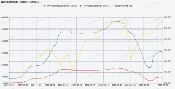 负重前行 2023年磷酸铁锂市场半年回顾与展望【SMM分析】