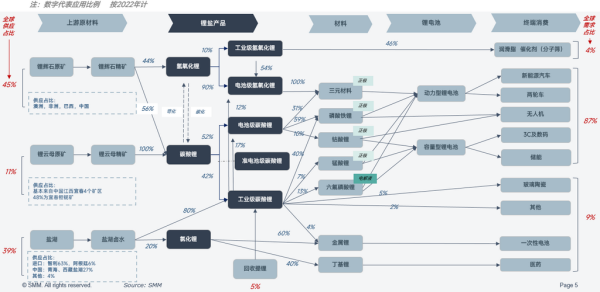 【SMM分析】关于锂的一切—锂产业链情况全梳理