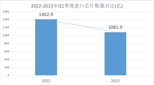 芯片行业在下半年会迎来复苏吗？