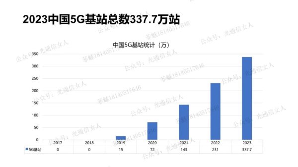 中国的5G基站总体占比大于60%